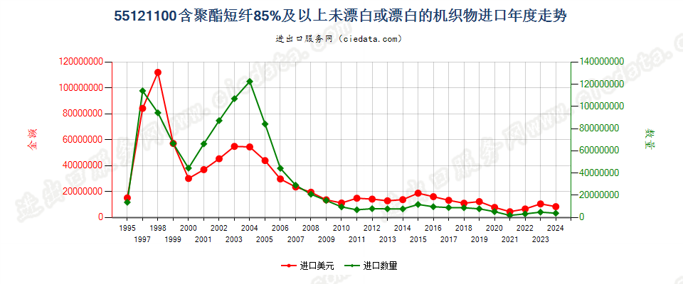 55121100聚酯短纤≥85%未漂或漂白的布进口年度走势图