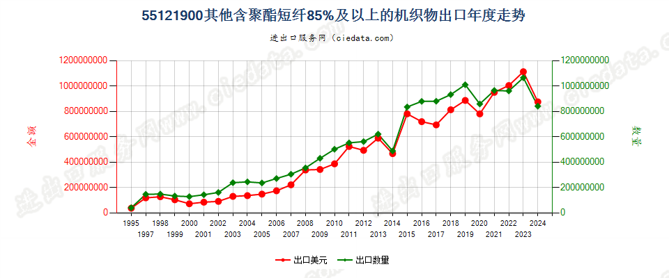 55121900其他含聚酯短纤≥85%的布出口年度走势图