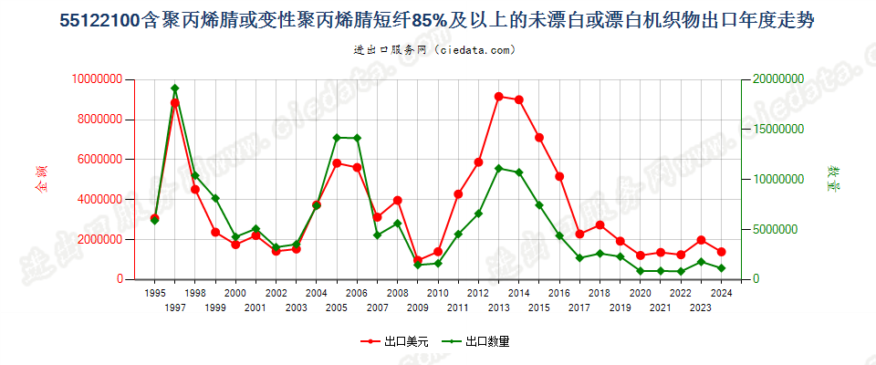 55122100聚丙烯腈及其变性短纤≥85%的未漂或漂白布出口年度走势图