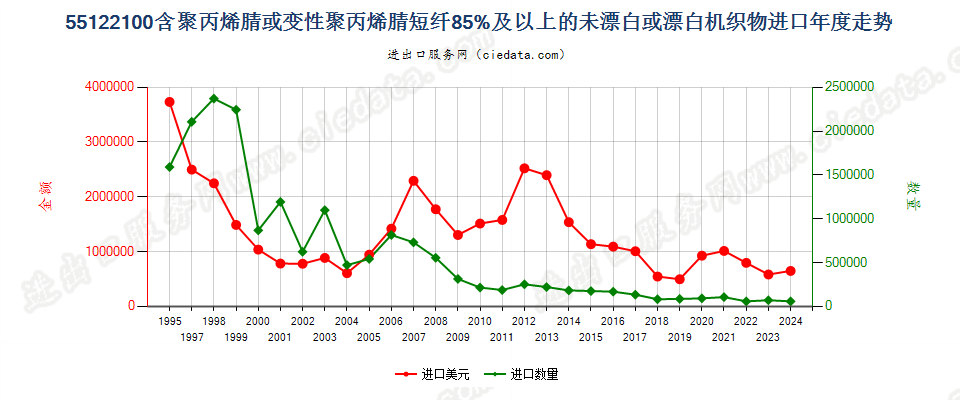 55122100聚丙烯腈及其变性短纤≥85%的未漂或漂白布进口年度走势图