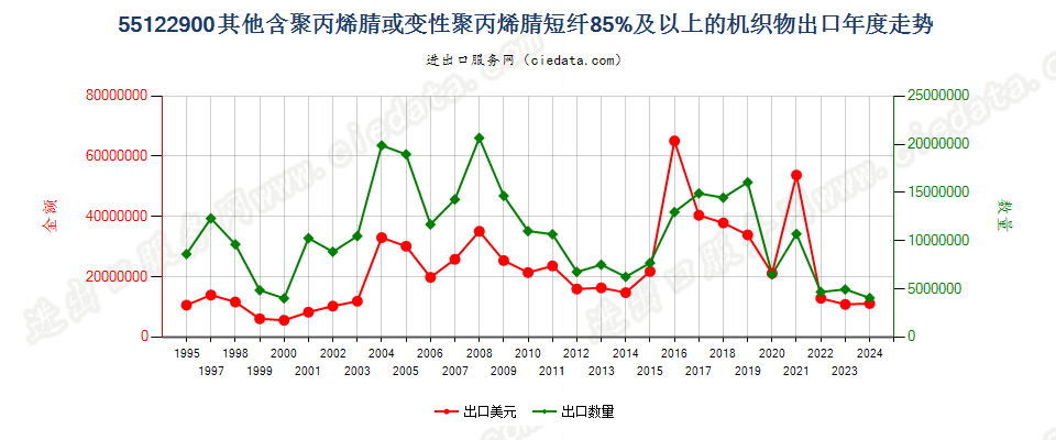 55122900其他聚丙烯腈及其变性短纤≥85%的布出口年度走势图