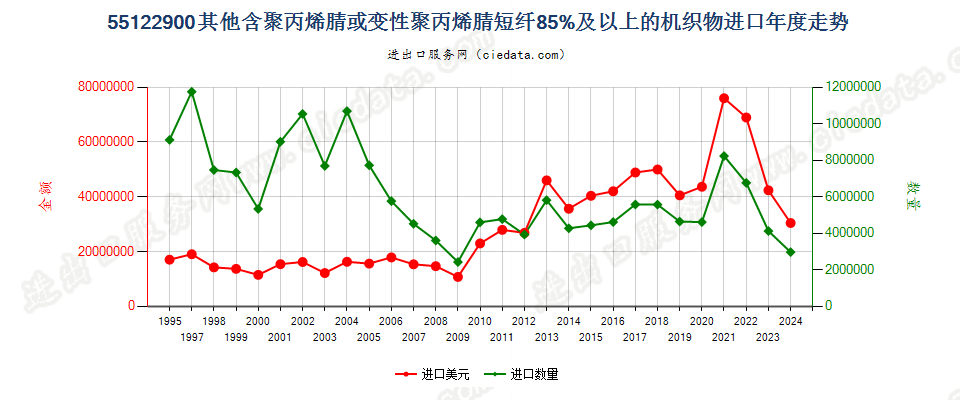 55122900其他聚丙烯腈及其变性短纤≥85%的布进口年度走势图