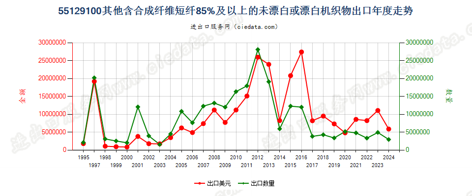 55129100其他合成纤维短纤≥85%的未漂或漂白布出口年度走势图