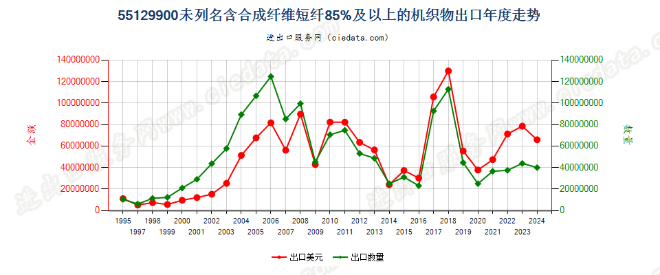 55129900未列名合成纤维短纤≥85%的布出口年度走势图