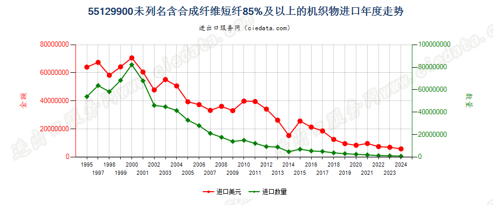 55129900未列名合成纤维短纤≥85%的布进口年度走势图