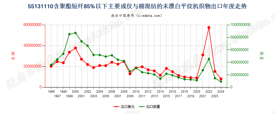 55131110聚酯短纤＜85%棉混未漂平纹布，平米重≤170g出口年度走势图