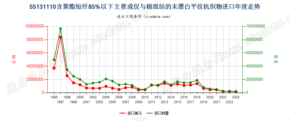 55131110聚酯短纤＜85%棉混未漂平纹布，平米重≤170g进口年度走势图