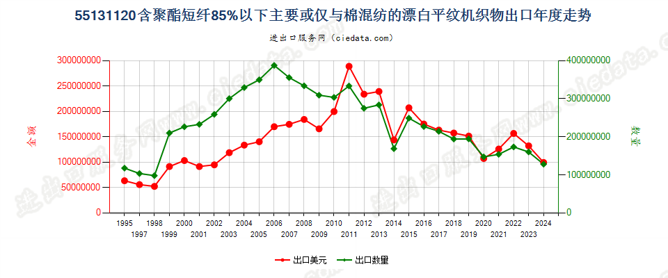 55131120聚酯短纤＜85%棉混漂白平纹布，平米重≤170g出口年度走势图