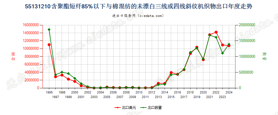 55131210聚酯短纤＜85%棉混未漂斜纹布，平米重≤170g出口年度走势图