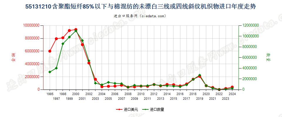 55131210聚酯短纤＜85%棉混未漂斜纹布，平米重≤170g进口年度走势图