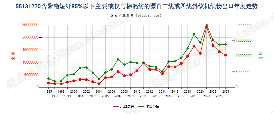 55131220聚酯短纤＜85%棉混漂白斜纹布，平米重≤170g出口年度走势图