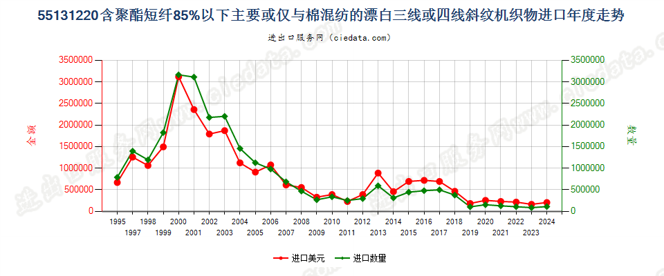 55131220聚酯短纤＜85%棉混漂白斜纹布，平米重≤170g进口年度走势图