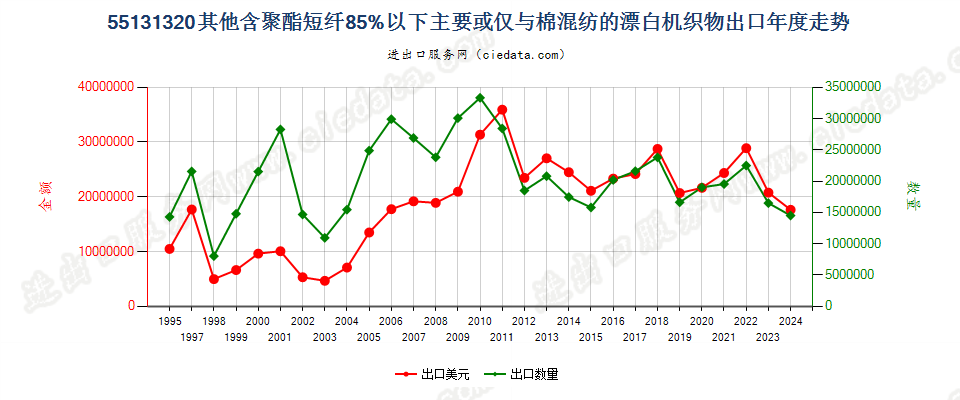 55131320其他聚酯短纤＜85%棉混漂白布，平米重≤170g出口年度走势图