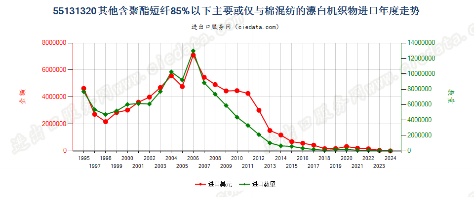 55131320其他聚酯短纤＜85%棉混漂白布，平米重≤170g进口年度走势图