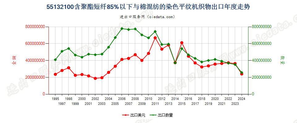 55132100聚酯短纤＜85%棉混染色平纹布，平米重≤170g出口年度走势图