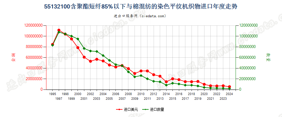 55132100聚酯短纤＜85%棉混染色平纹布，平米重≤170g进口年度走势图