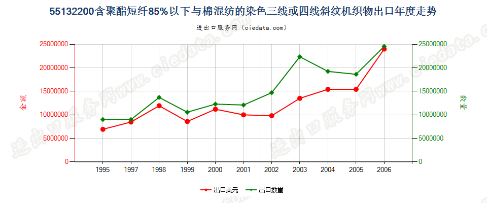 55132200(2013STOP)与棉混纺染色的轻质聚酯斜纹布出口年度走势图