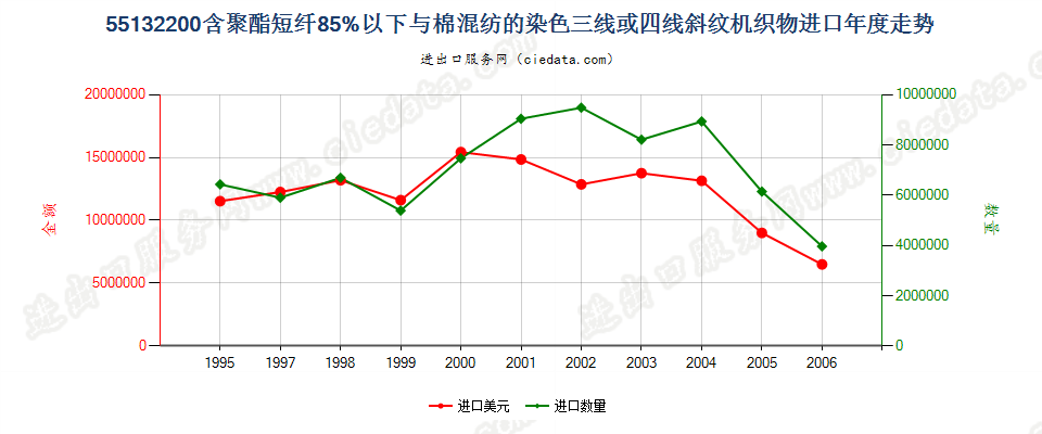 55132200(2013STOP)与棉混纺染色的轻质聚酯斜纹布进口年度走势图