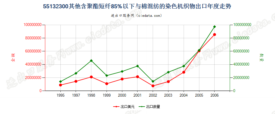 55132300(2007stop)其他聚酯短纤纺制的机织物出口年度走势图