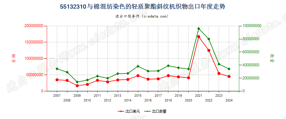 55132310聚酯短纤＜85%棉混染色斜纹布，平米重≤170g出口年度走势图