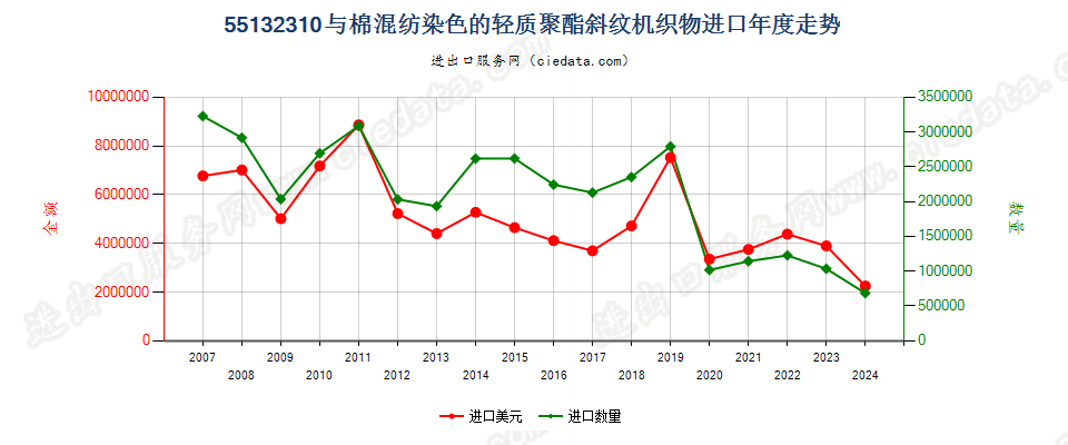 55132310聚酯短纤＜85%棉混染色斜纹布，平米重≤170g进口年度走势图