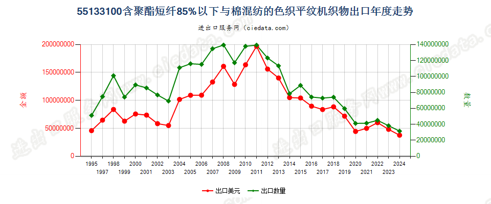 55133100聚酯短纤＜85%棉混色织平纹布，平米重≤170g出口年度走势图