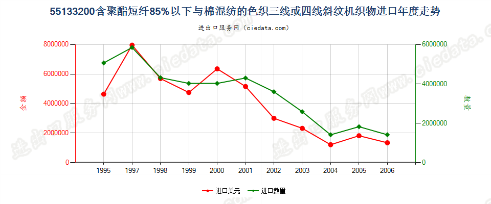 55133200(2007stop)与棉混纺色织的聚酯短纤斜纹布进口年度走势图