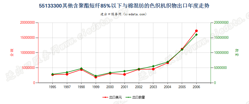 55133300(2007stop)其他聚酯短纤纺制的机织物出口年度走势图