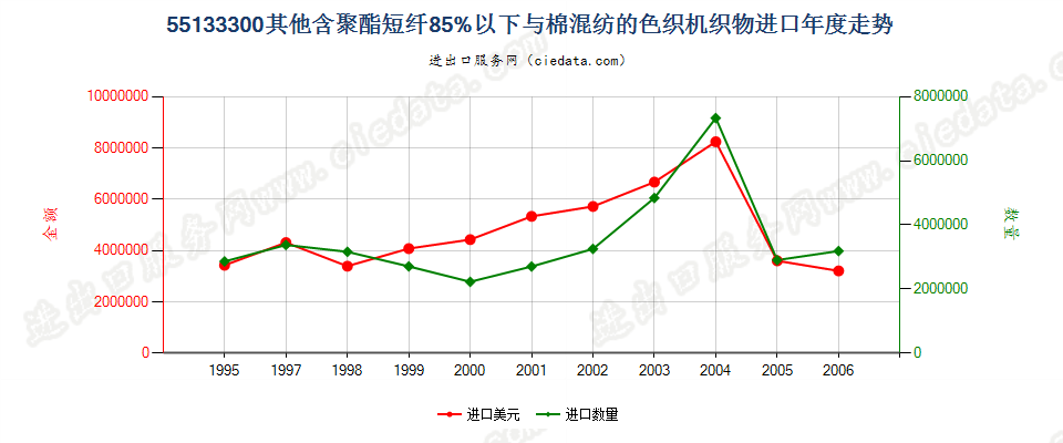 55133300(2007stop)其他聚酯短纤纺制的机织物进口年度走势图