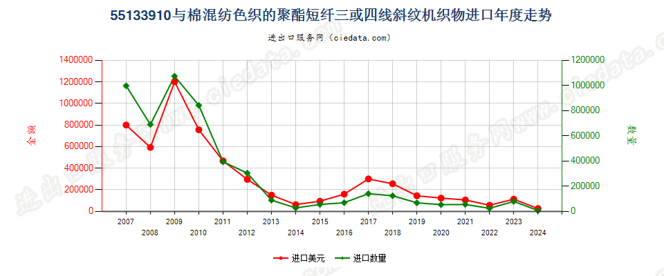 55133910聚酯短纤＜85%棉混色织斜纹布，平米重≤170g进口年度走势图