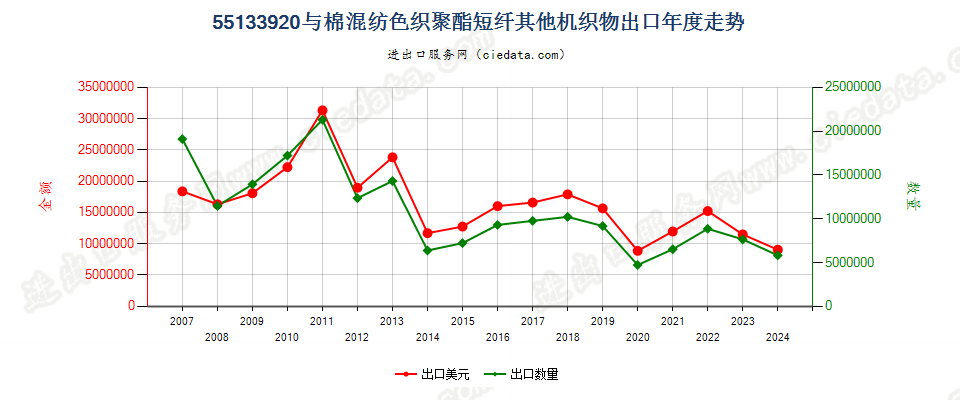 55133920其他聚酯短纤＜85%棉混色织布，平米重≤170g出口年度走势图