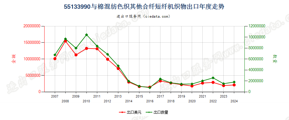 55133990其他合成短纤＜85%棉混色织布，平米重≤170g出口年度走势图