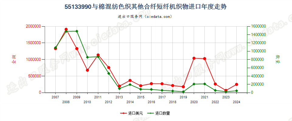 55133990其他合成短纤＜85%棉混色织布，平米重≤170g进口年度走势图