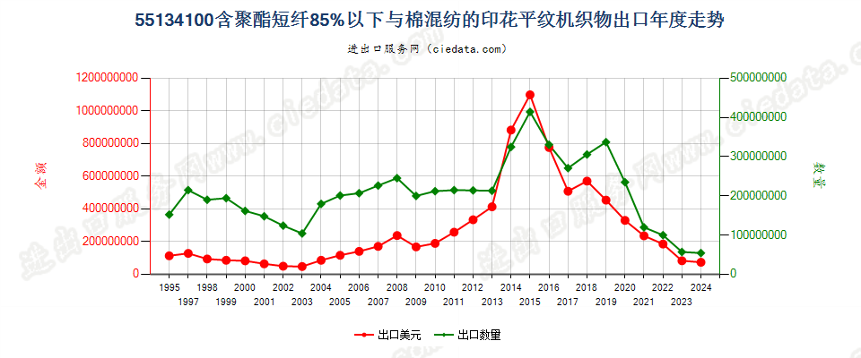 55134100聚酯短纤＜85%棉混印花平纹布，平米重≤170g出口年度走势图