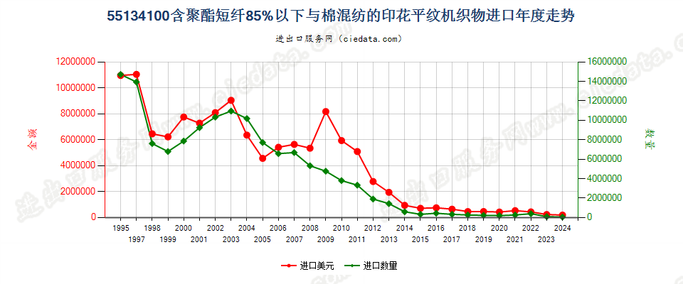 55134100聚酯短纤＜85%棉混印花平纹布，平米重≤170g进口年度走势图