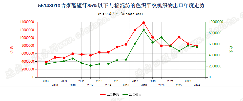 55143010聚酯短纤＜85%棉混色织平纹布，平米重＞170g出口年度走势图