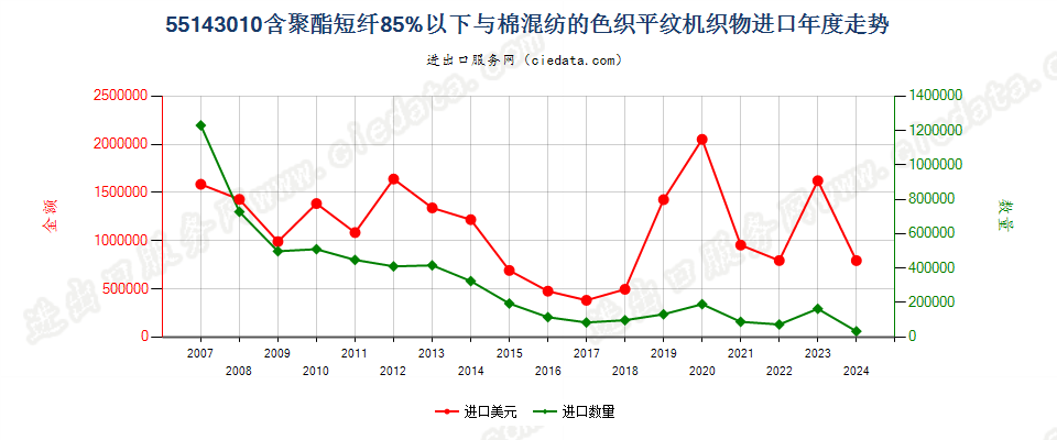 55143010聚酯短纤＜85%棉混色织平纹布，平米重＞170g进口年度走势图