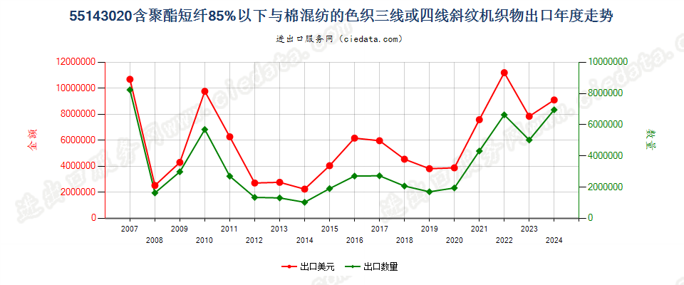 55143020聚酯短纤＜85%棉混色织斜纹布，平米重＞170g出口年度走势图