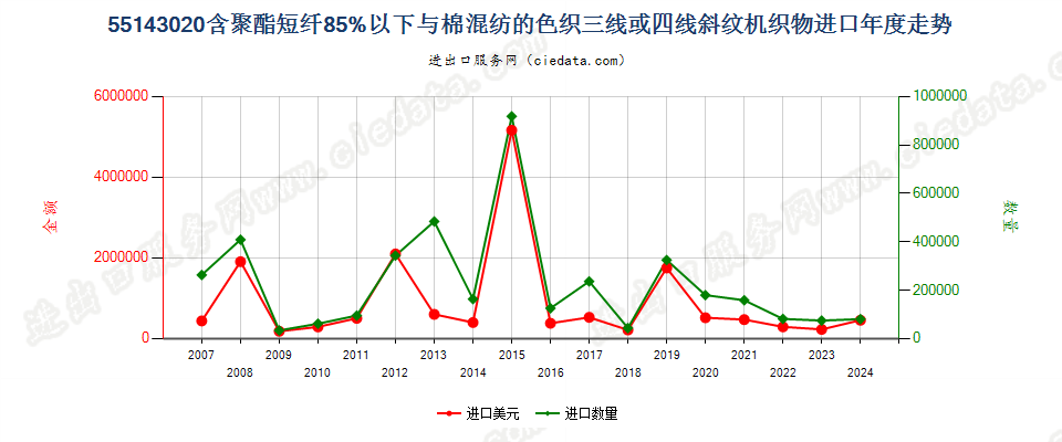 55143020聚酯短纤＜85%棉混色织斜纹布，平米重＞170g进口年度走势图