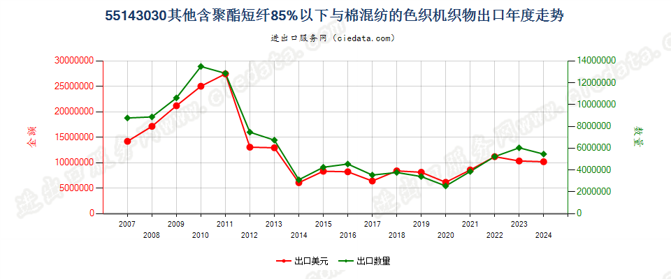 55143030其他聚酯短纤＜85%棉混色织布，平米重＞170g出口年度走势图