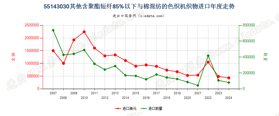 55143030其他聚酯短纤＜85%棉混色织布，平米重＞170g进口年度走势图