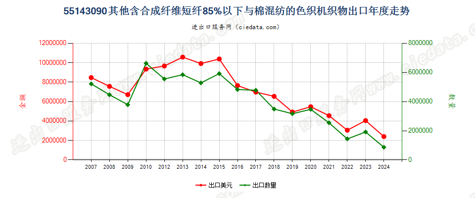 55143090其他合成短纤＜85%棉混色织布，平米重＞170g出口年度走势图