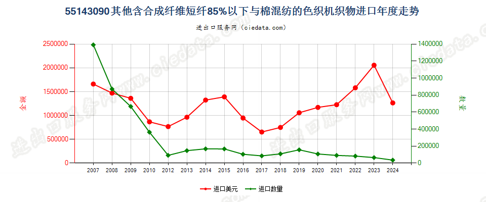 55143090其他合成短纤＜85%棉混色织布，平米重＞170g进口年度走势图