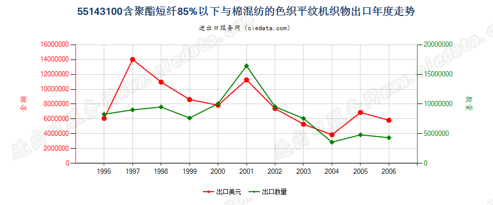 55143100(2007stop)与棉混纺色织的重质聚酯平纹布出口年度走势图