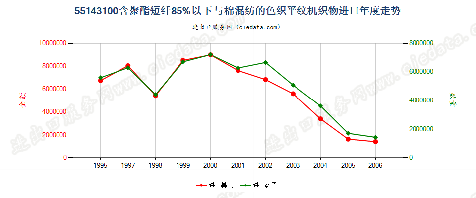 55143100(2007stop)与棉混纺色织的重质聚酯平纹布进口年度走势图