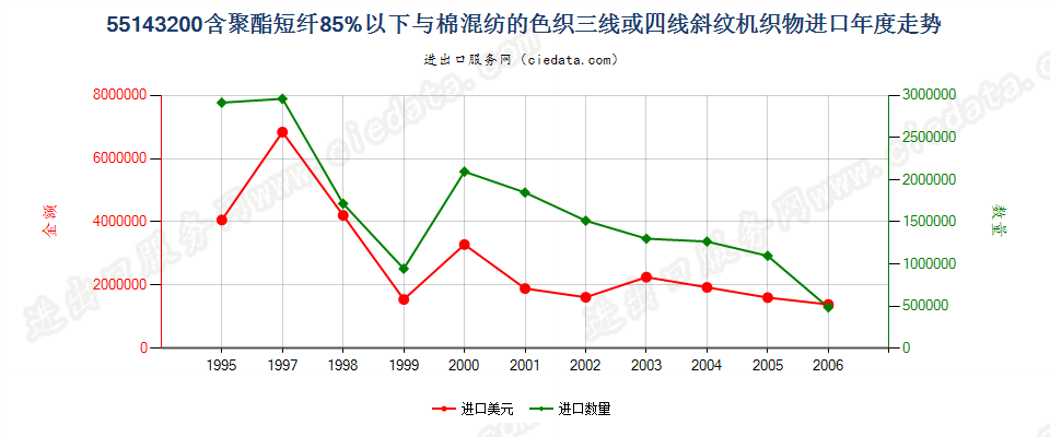 55143200(2007stop)聚酯短纤纺制的三线或四线斜纹机织物，包括双面斜纹机织物进口年度走势图