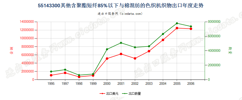 55143300(2007stop)其他聚酯短纤纺制的机织物出口年度走势图