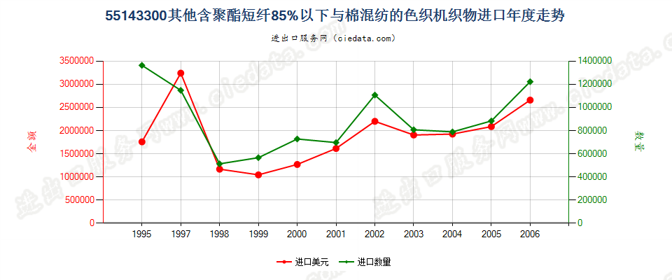 55143300(2007stop)其他聚酯短纤纺制的机织物进口年度走势图