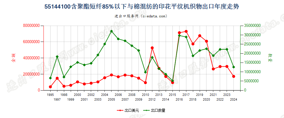 55144100聚酯短纤＜85%棉混印花平纹布，平米重＞170g出口年度走势图