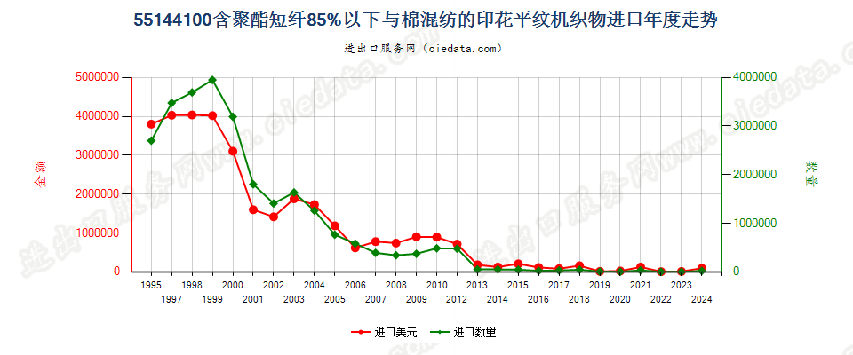 55144100聚酯短纤＜85%棉混印花平纹布，平米重＞170g进口年度走势图